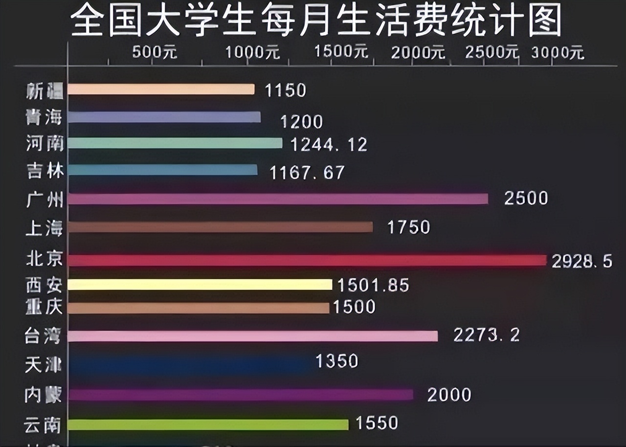 浙大学生因生活费与父母吵架，大喊：3000块钱够干嘛，你怎么看？