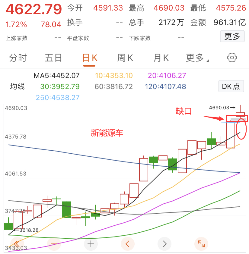 新能源持续上涨，利好落地！还能继续涨？