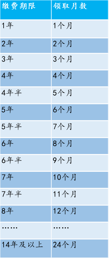 分不清：失业补助金和失业保险金怎么领？来看看你到底能领哪种？