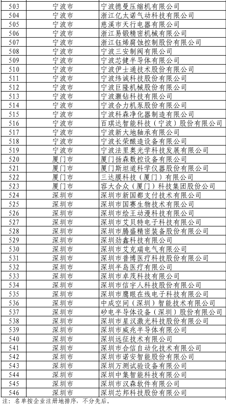 546家！工信部建议支持的国家级专精特新“小巨人”公示名单来了