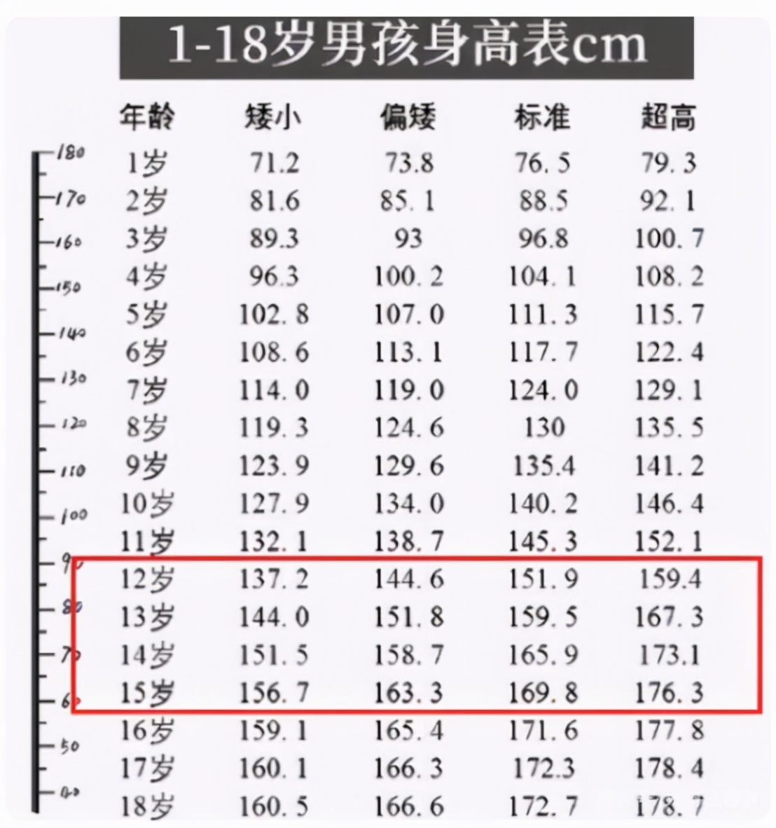 初中生“身高标准”公开，不少学生都没达标，15岁身高应到这个数