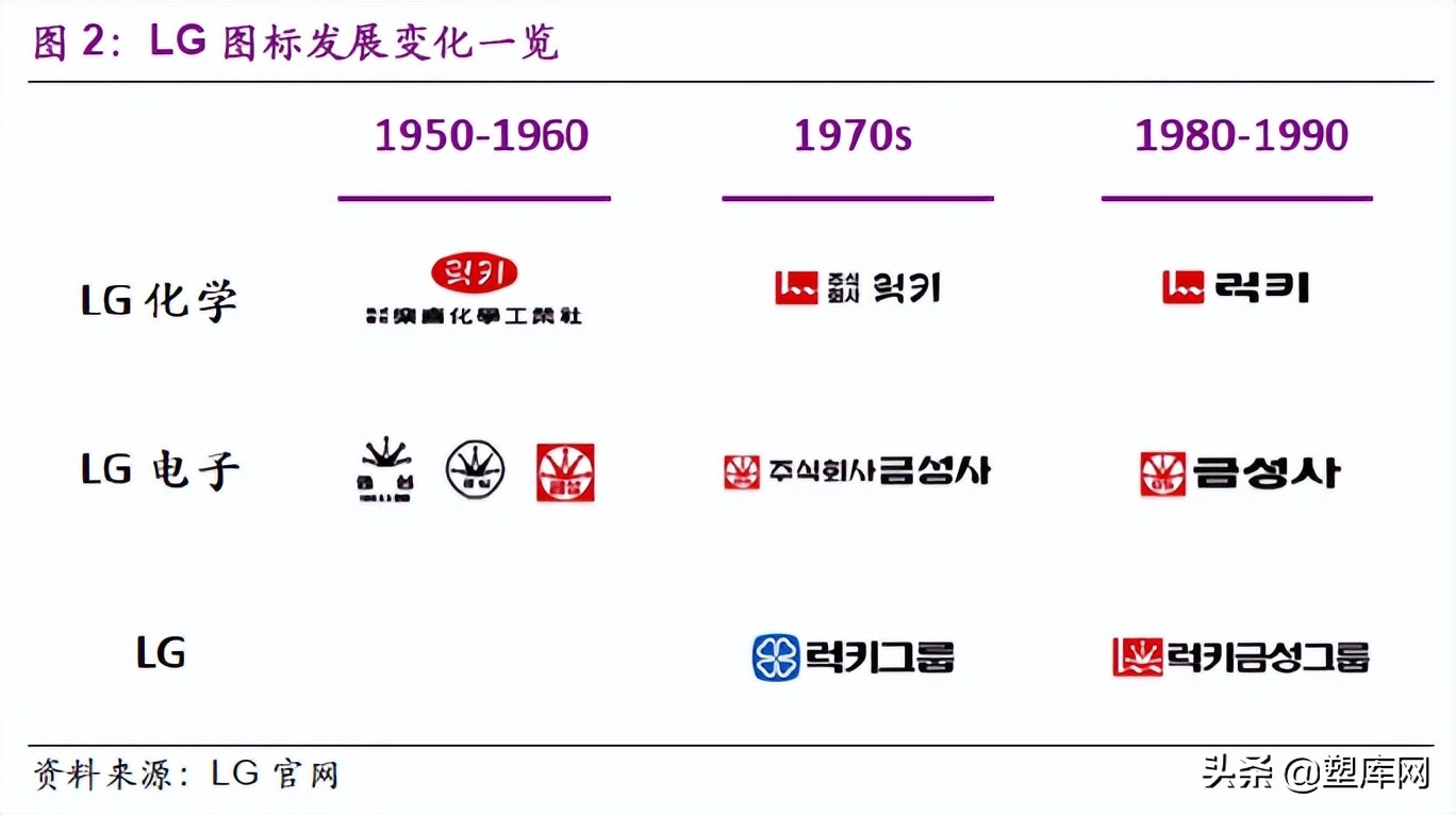 化工企业专题系列-LG 化学发展史