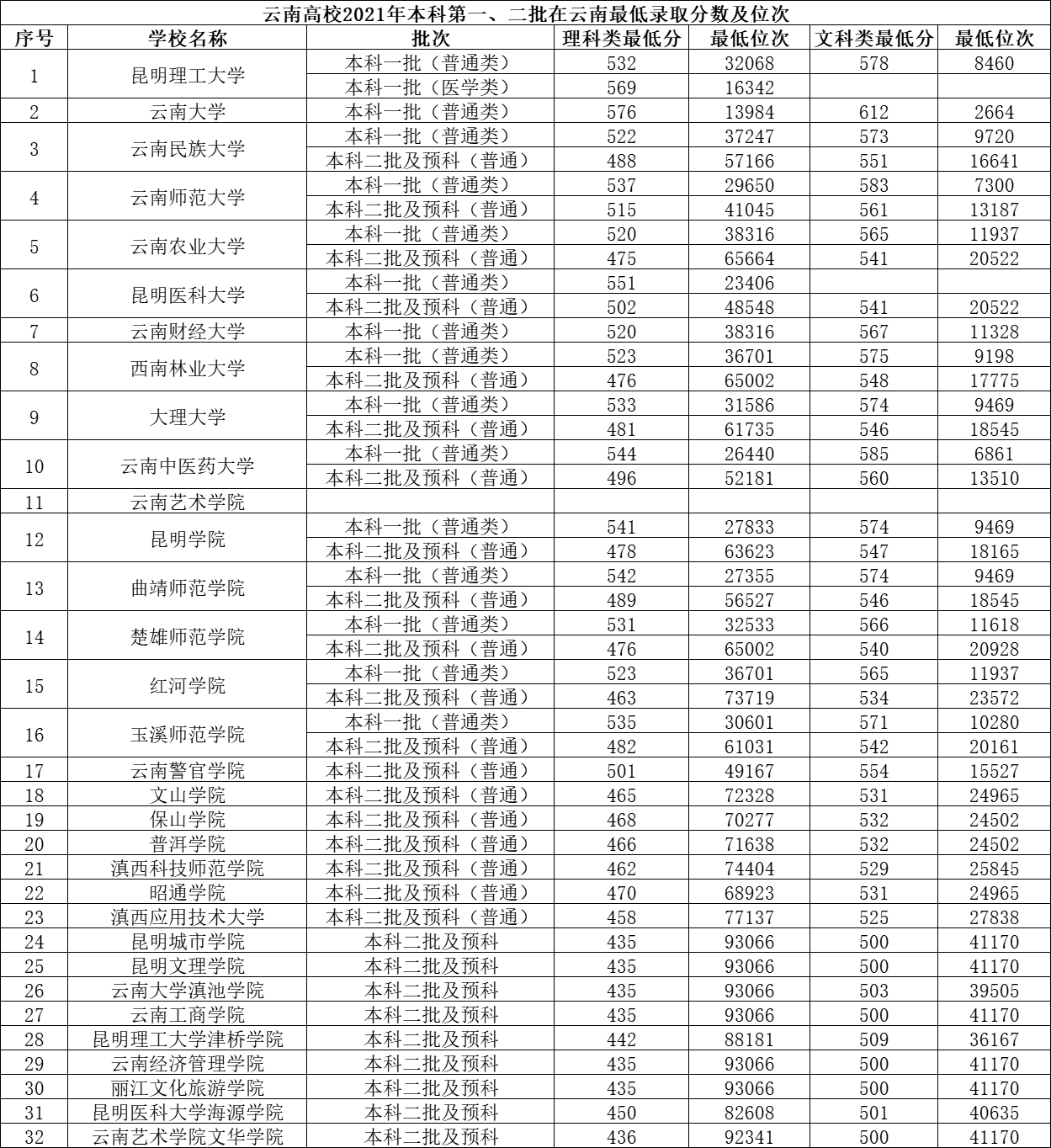 2022年云南高校排名：昆明理工大学第1、云南大学第2，你怎么看？