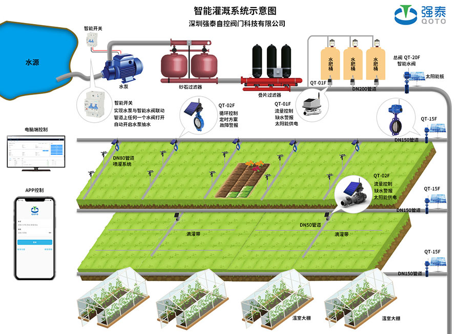 智能灌溉到底有多硬核？高新科技助力农业发展