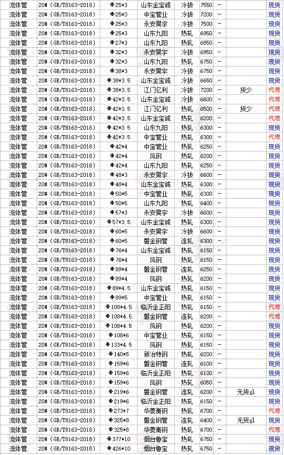 1日全国主要城市钢材价格行情,需要其他地区行情,请留言