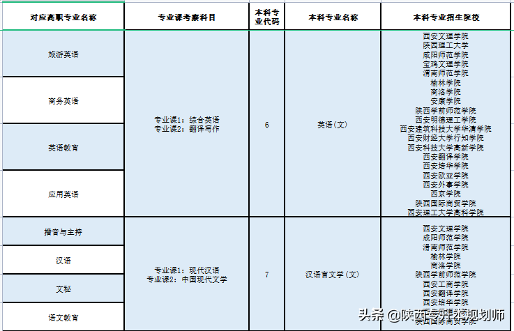 升本学长盘点｜2022年陕西专升本招生院校、专业及专业对应变动