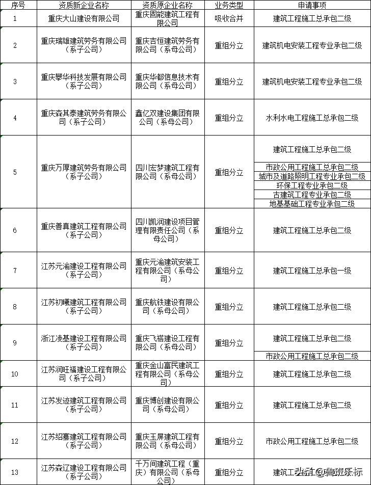 重庆市住建委：21家建企32项资质予以核准，含19项重新核定资质
