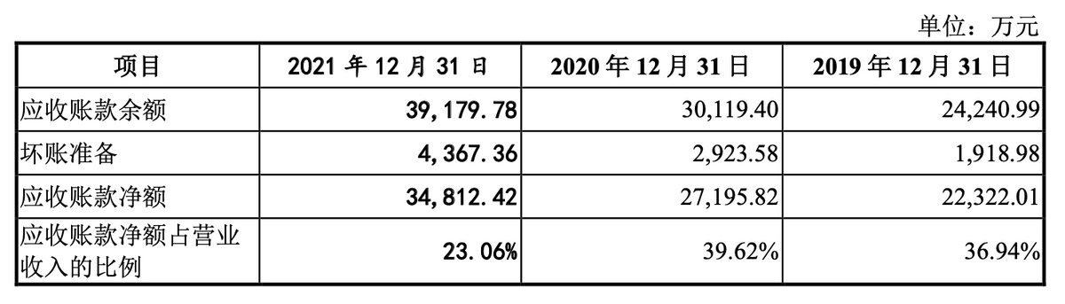 中科环保IPO：应收账款和资产负债率偏高 核心技术授权3年后到期