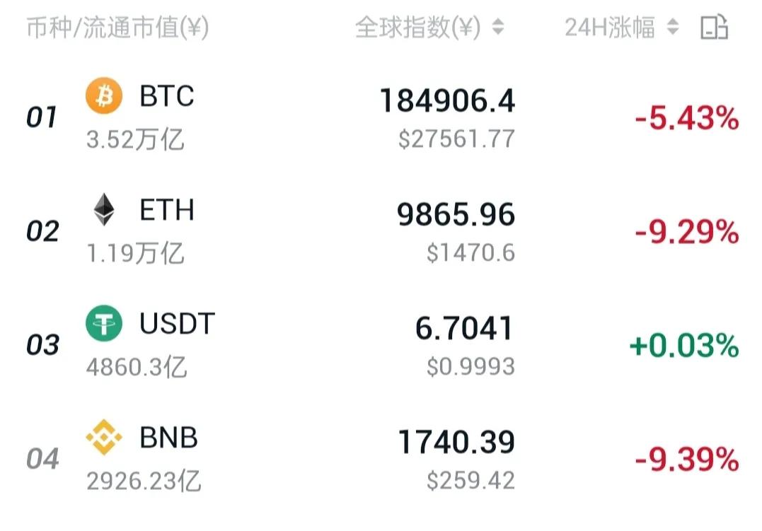 比特币市值占比越来越大，山寨市值回流比特币？