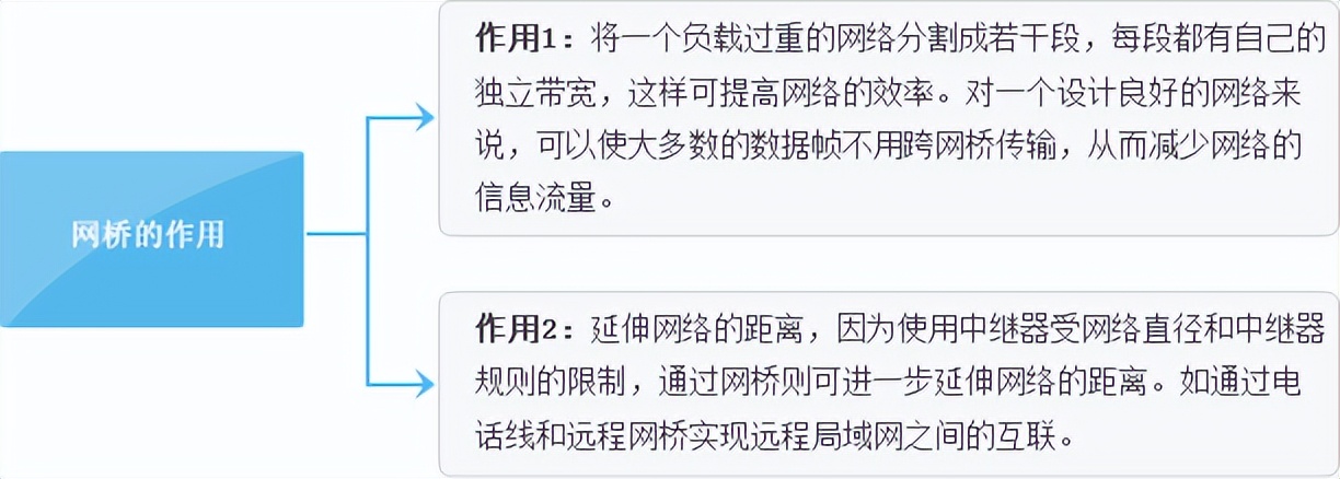 网络的互联- 网络互联设备
