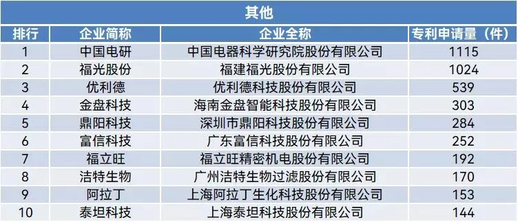 聚焦 | 科创板上市企业专利申请排行榜