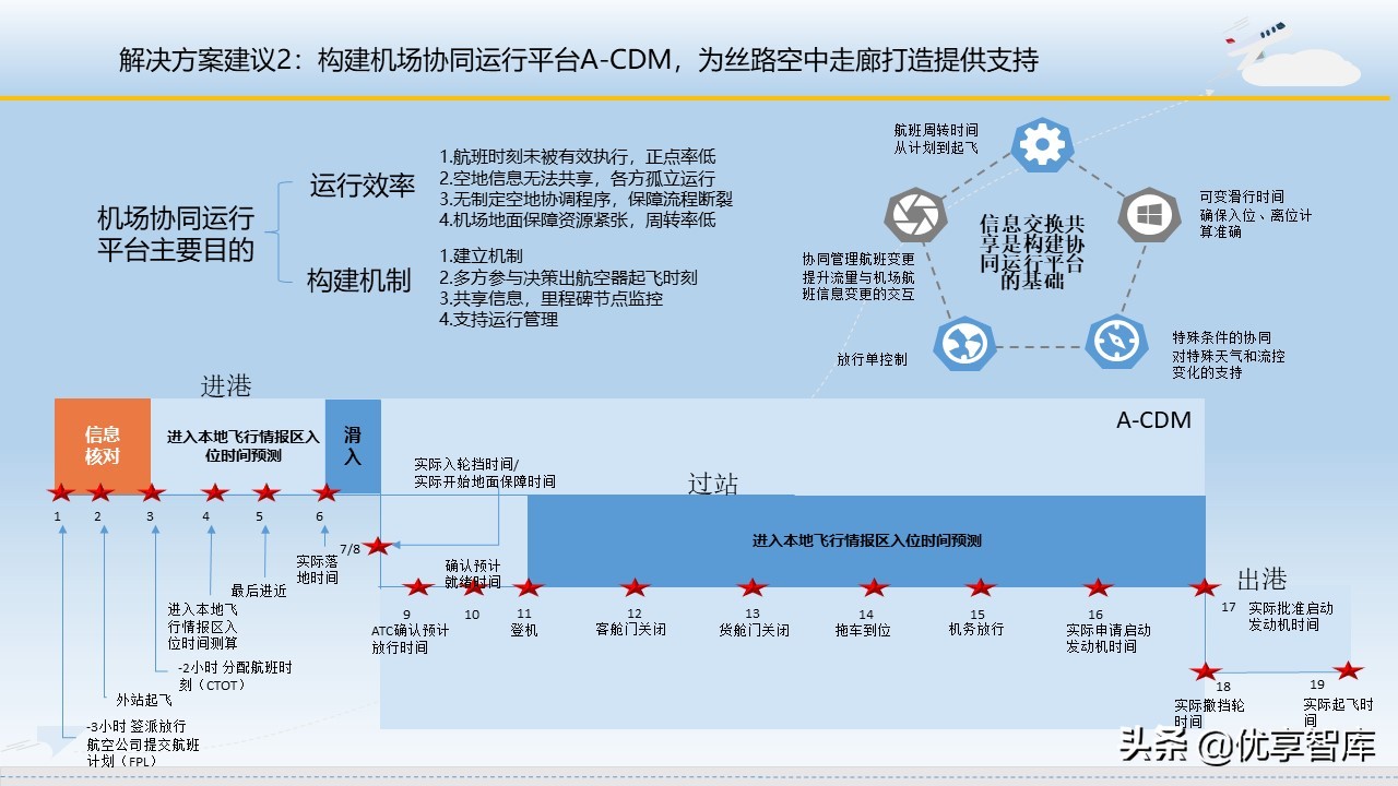 智慧机场大数据信息化建设方案（57页PPT）