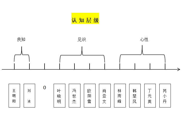 《天道》：认知的九个层次，丁元英在第八层，你在第几层