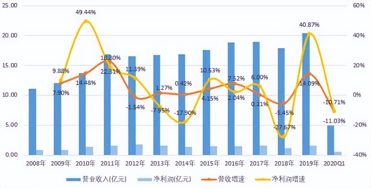 暴跌200亿！“酱油大王”凉了？