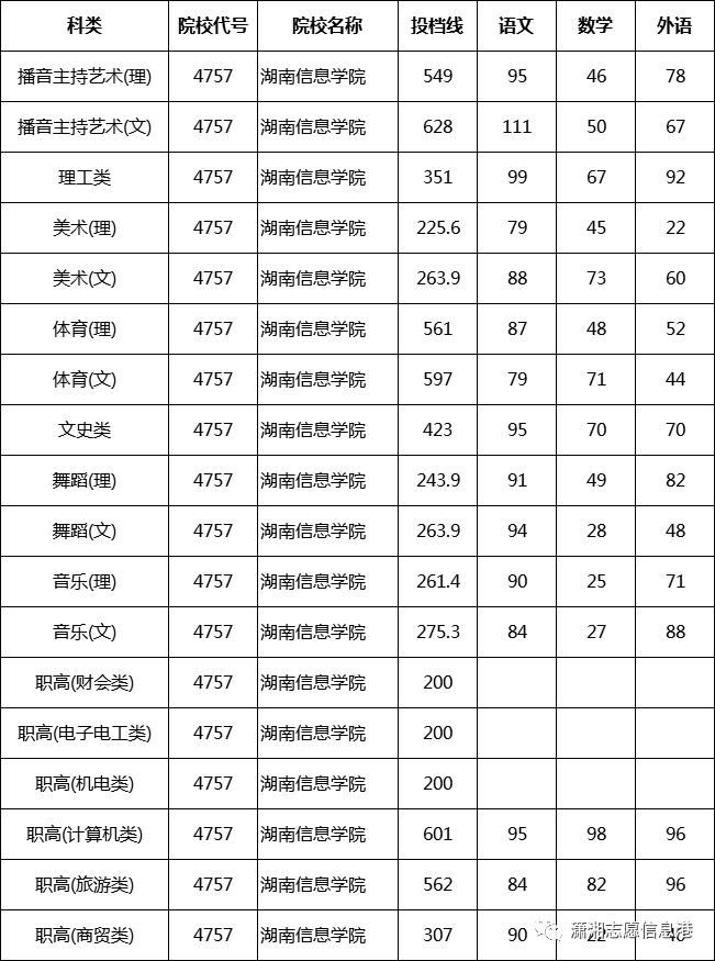 湖南信息学院往年录取最低分数线