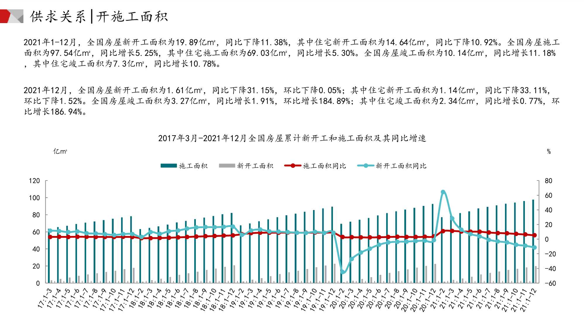 中国房地产市场月报（2022年02月）