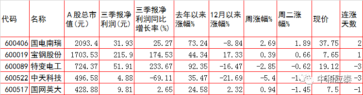 周三A股重要投资参考