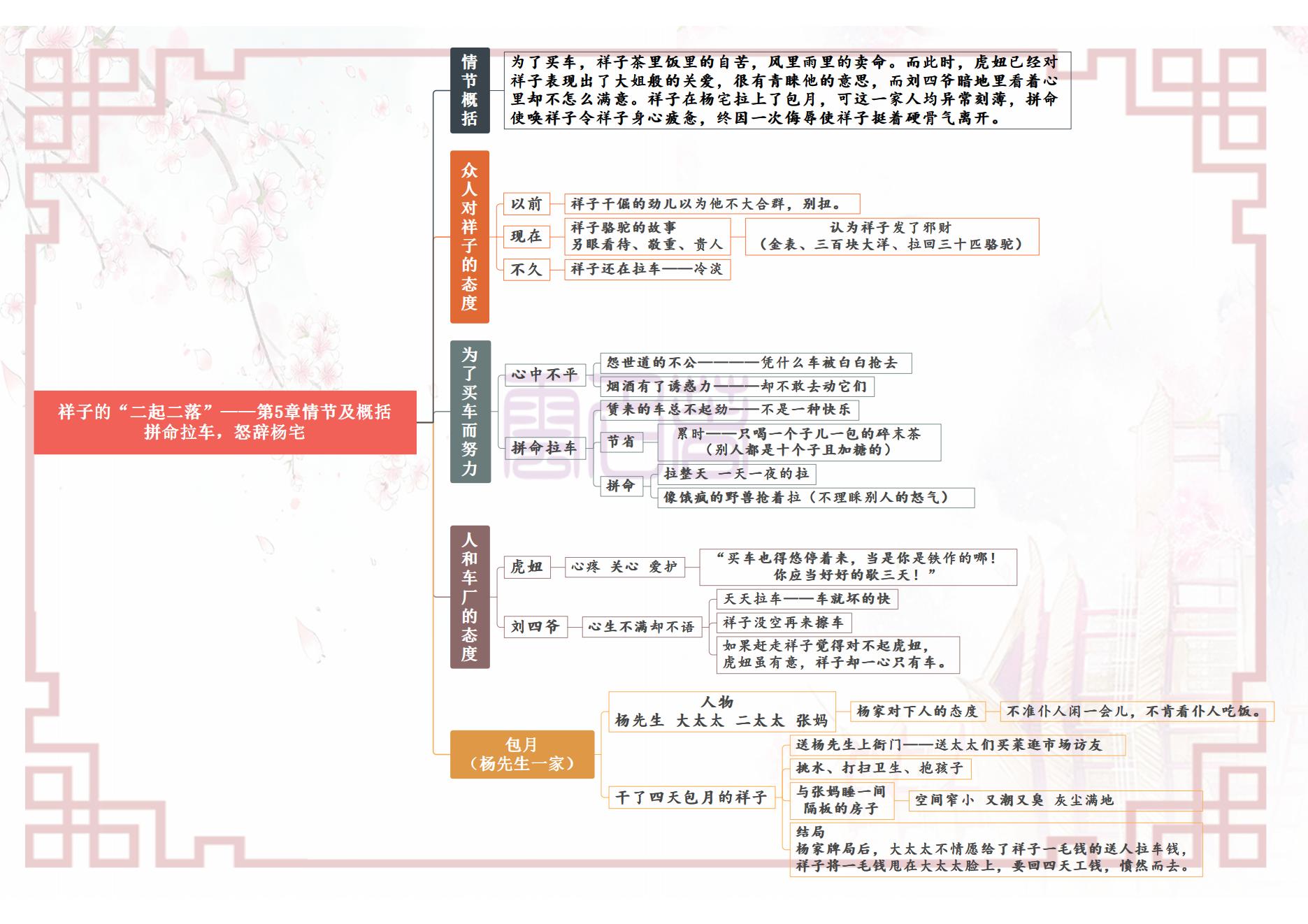 骆驼祥子思维导图简单又漂亮，骆驼祥子人物关系梳理