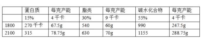 这样计算你每天需要的总能量，及你需要多少肉蛋奶