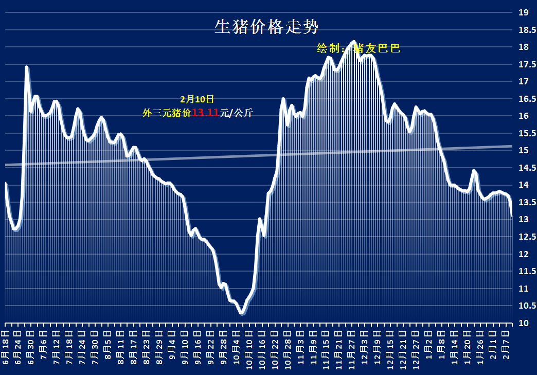 2月10日猪价：3连跌！年后猪价持续下行，2月6元/斤也稳不住？