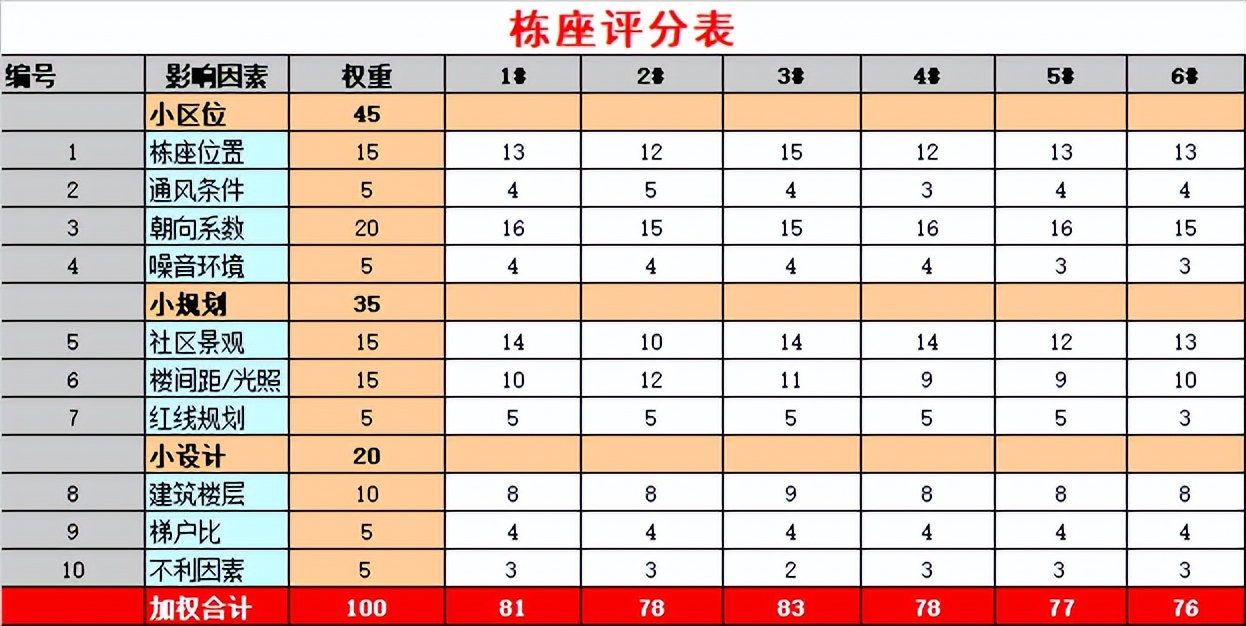 「解读定价」浅析房地产项目定价的逻辑！（太原楼评专题篇）