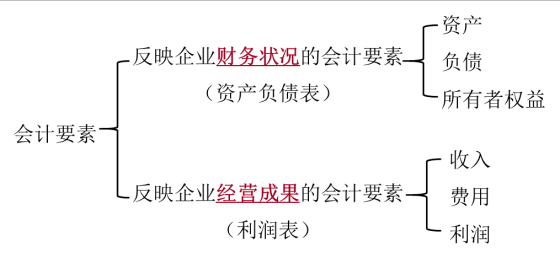 注会CPA备考01-会计基本理论02