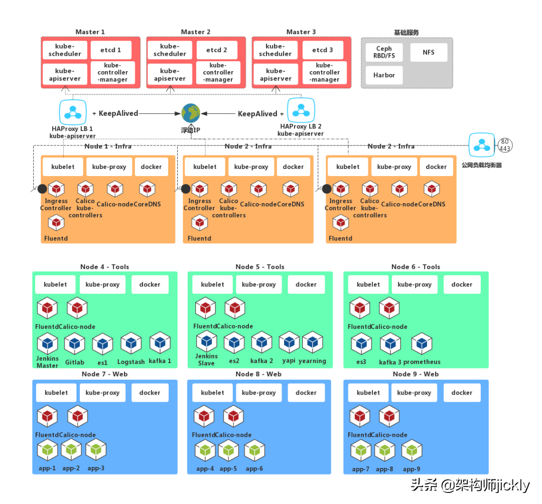 Kubernetes 生态架构图