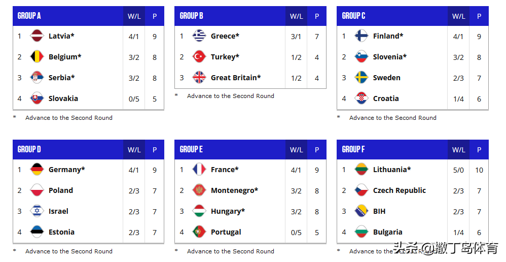 欧洲杯24强名单出炉(欧洲24强已定十九，法国爆大冷，美洲12强剩一席，男篮世预赛更新)