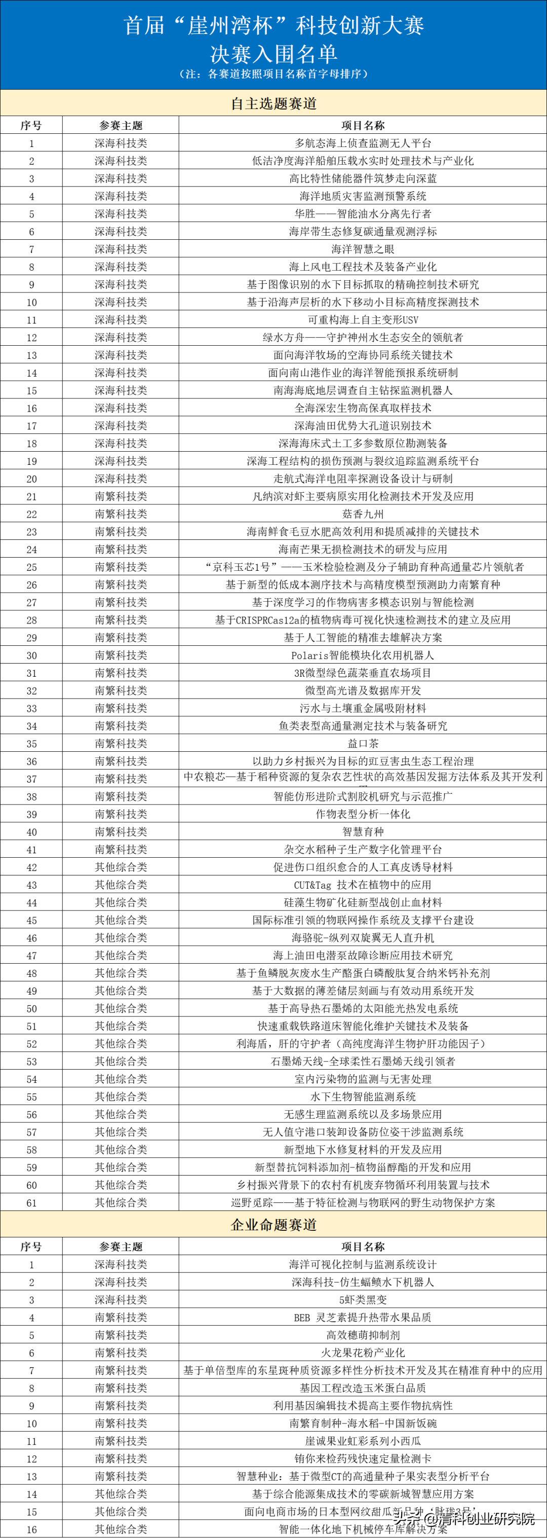 79个项目晋级！首届“崖州湾杯”科技创新大赛决赛入围名单公布