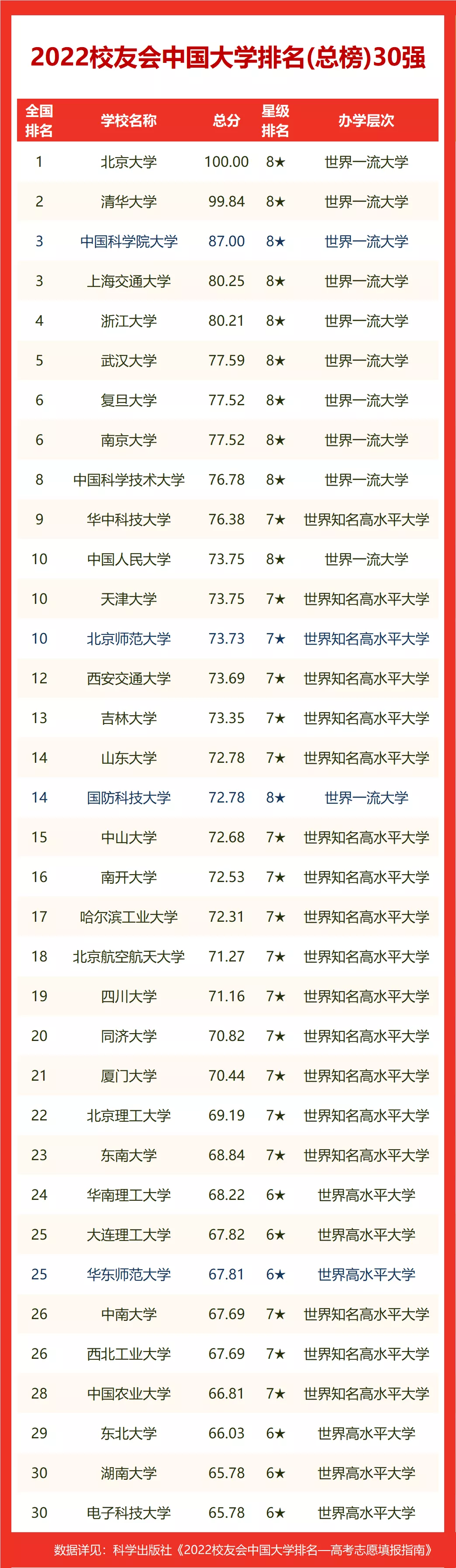 浙江省高校排名2022最新排名，浙江省高校排名一览表出炉(附2022年最新排行榜前十名单)