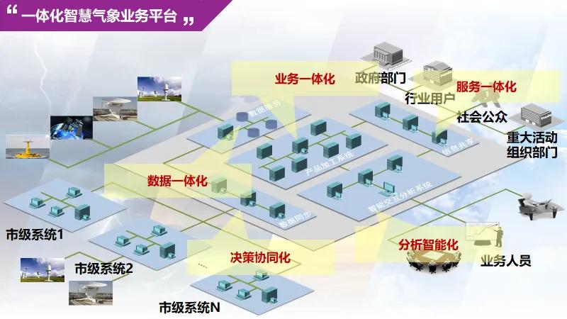 智慧气象，业数合一