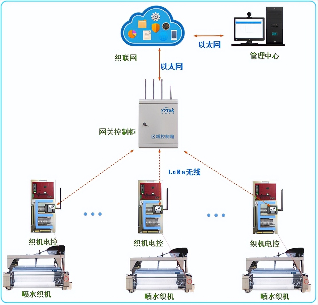让传统产业不再“传统”——云涌科技助力纺织业“智改数转”