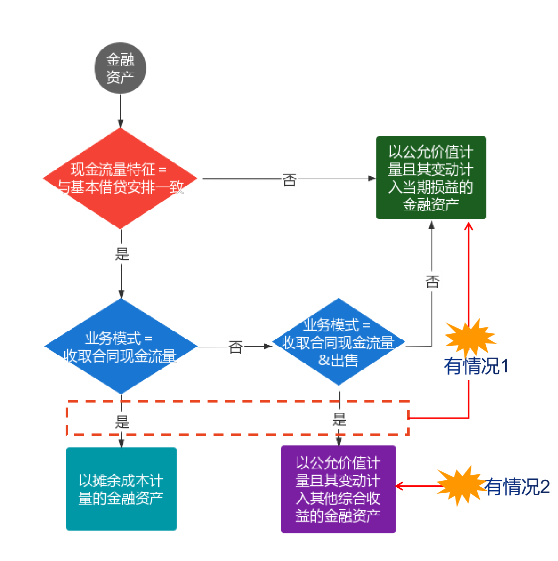 会计上是如何对金融资产进行分类的？