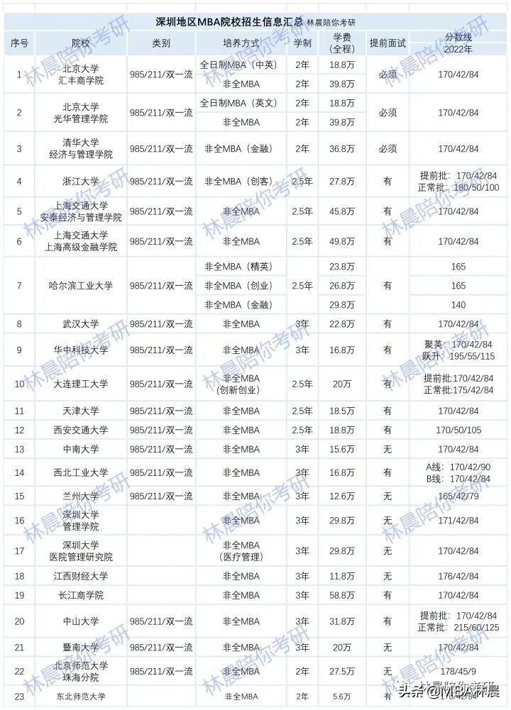 深圳MBA学校有哪些 深圳MBA报考条件 林晨陪你考研
