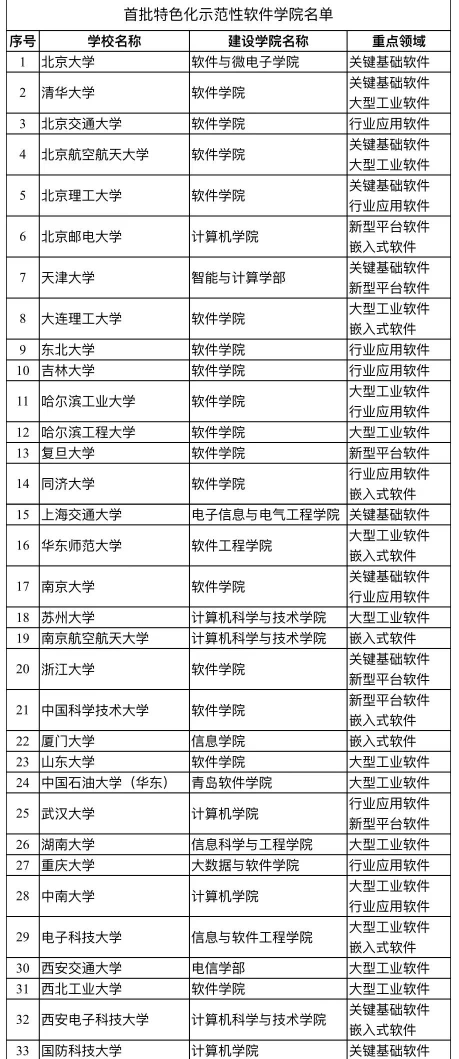 山东大学软件学院（全国示范软件学院公布）