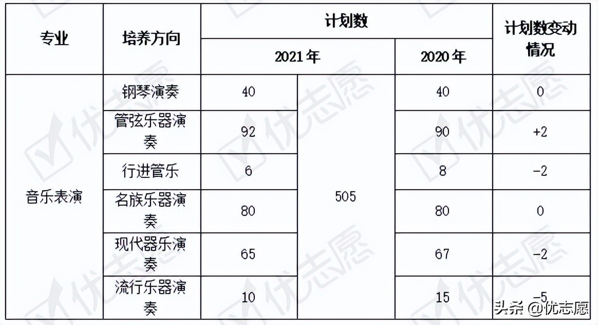 21年星海音乐学院本科艺术类招录变动分析：音乐学对文化分要求高
