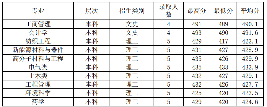 2021绍兴文理学院录取分数