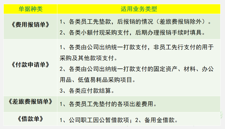 费用报销制度及审批流程，从报销开始到结束，每一步都很详细