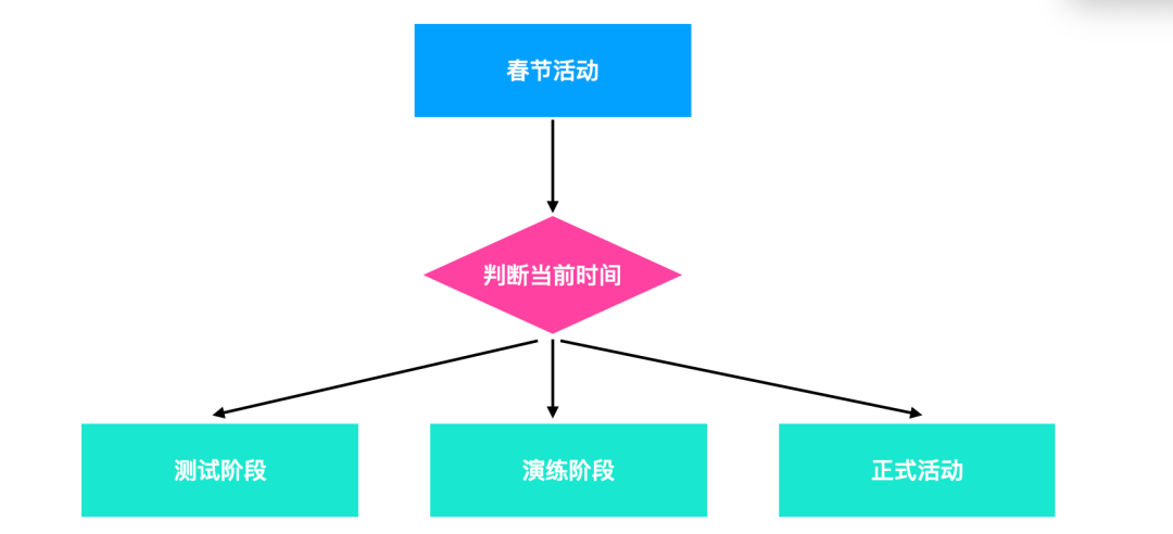 春節錢包大流量獎勵系統入賬及展示的設計與實現