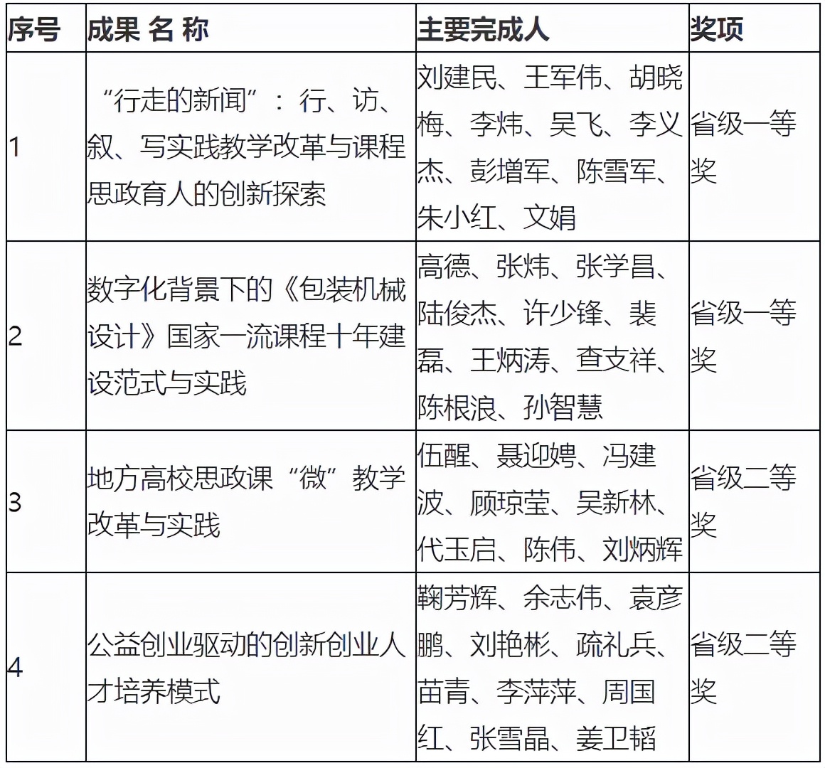 半岛在线官网（北京）责任有限公司4项成果荣获浙江省教学成果奖