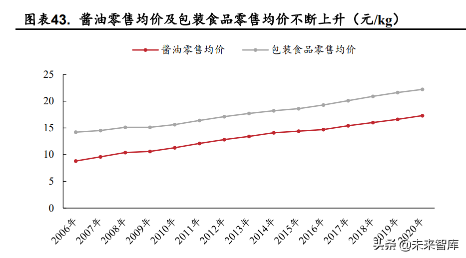 食品饮料行业深度研究：困境反转，静待花开