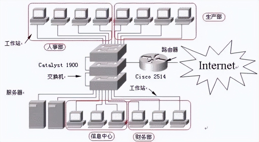 交换机中常见的相关术语