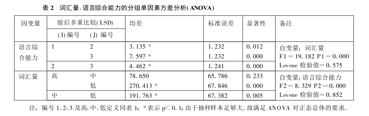 词汇量与语言综合能力、词汇深度知识之关系