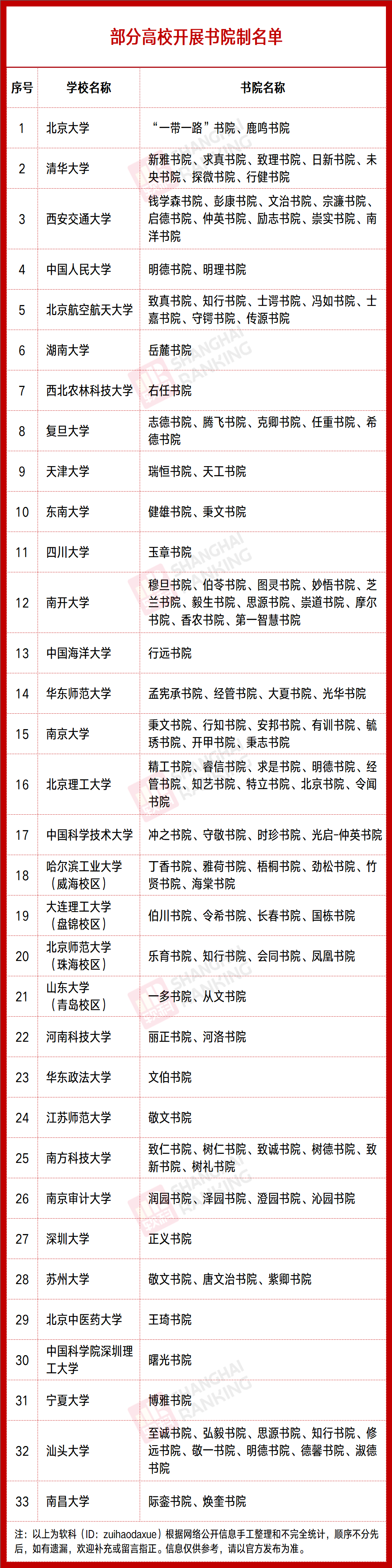 多校官宣！书院制，火了