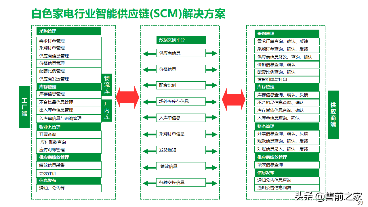 基于工业互联网.智能工厂总体方案精选-家电类「PPT」