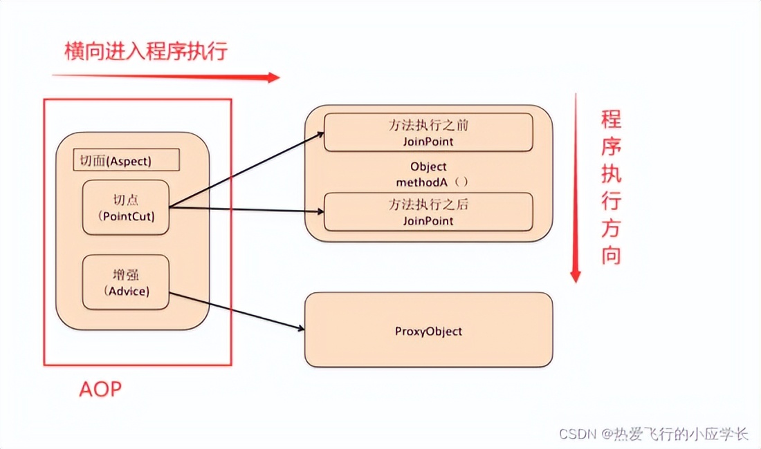 Java真的不难 Spring_AOP