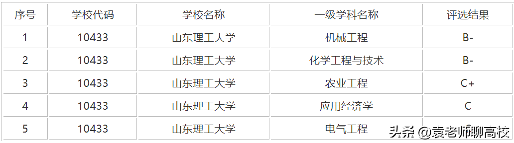 同在山东却不在省会的两所理工大学，山东理工和青岛理工哪个强？