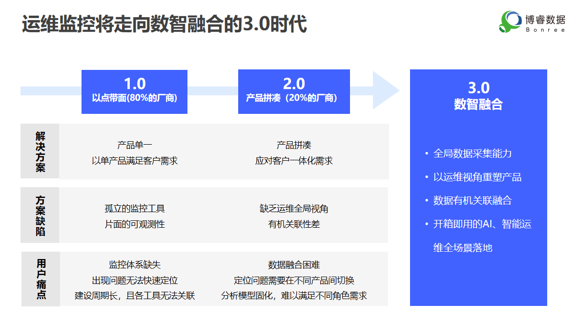 构建一体化智能可观测平台 博睿数据One平台开创数据链DNA+时代