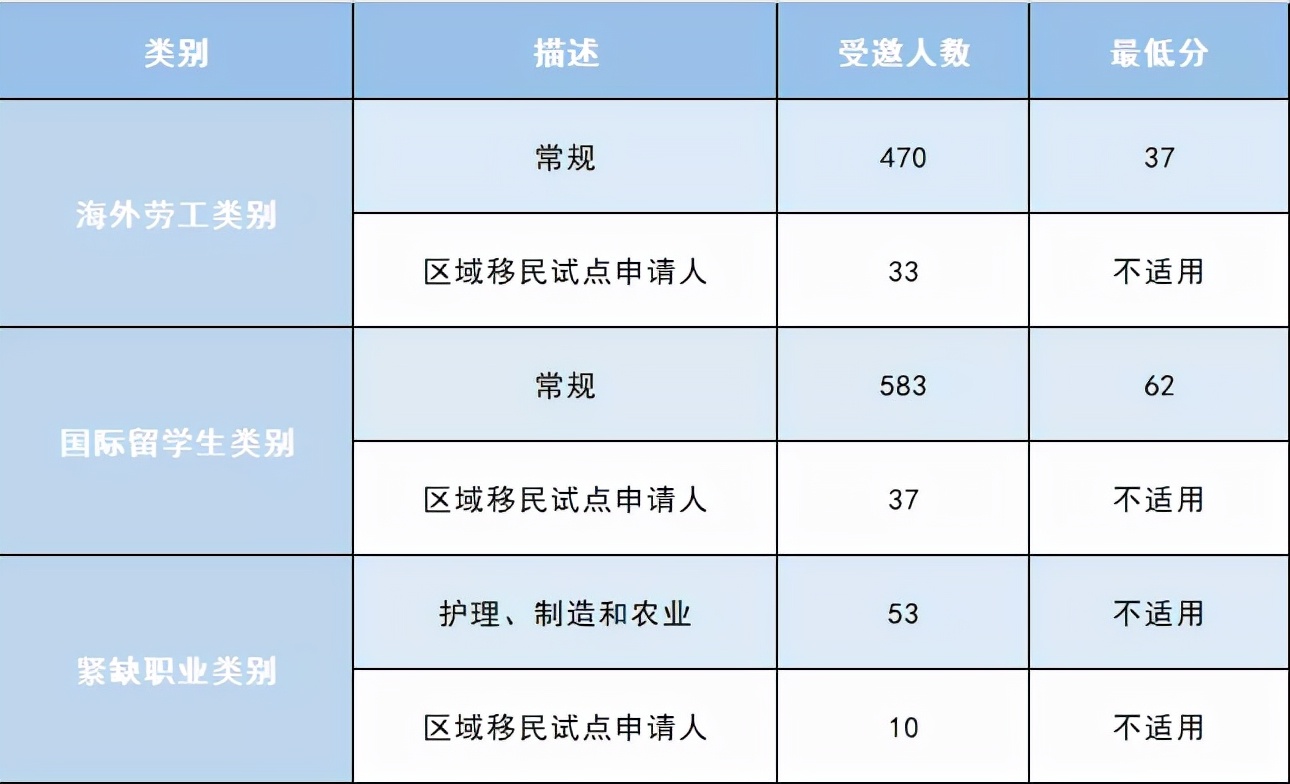 易渡移民：加拿大各省移民政策更新及抽分汇总