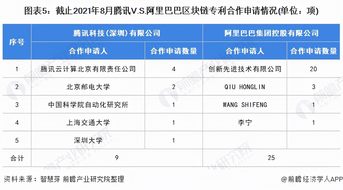 独家！腾讯VS阿里巴巴区块链技术布局对比(附专利总量对比等)